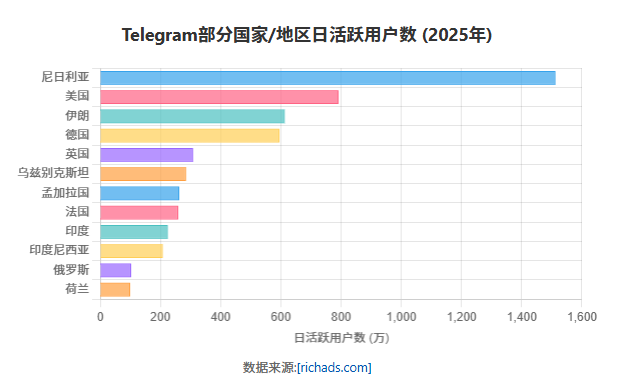 【产品】Telegram私域爆发增长,用 WorkGram轻松搞定获客转化全链路